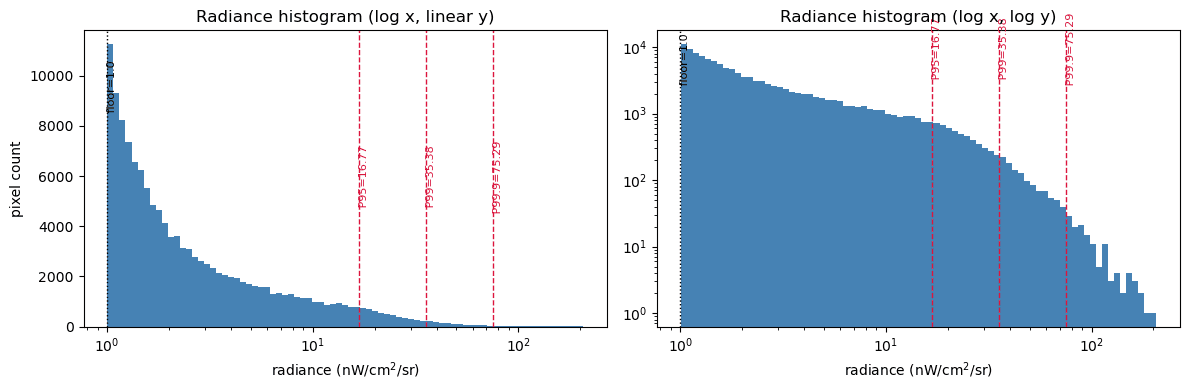 Histogram of radiance values
