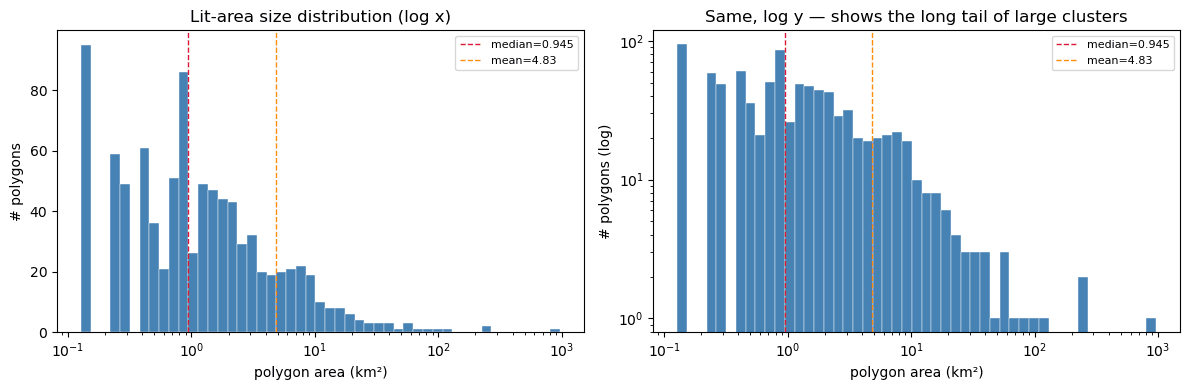 Histogram of polygon areas