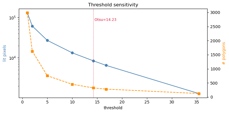 Otsu's threshold and polygon count